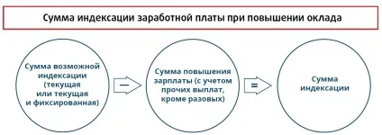 Індексація зарплати в 2017 році алгоритм, правила, практичні ситуації (2017) Індексація зарплати в 2017 році алгоритм, правила, практичні ситуації