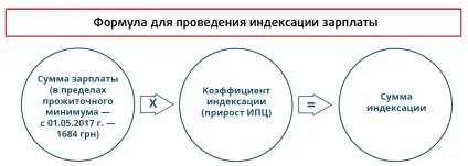 Індексація зарплати в 2017 році алгоритм, правила, практичні ситуації (2017) Індексація зарплати в 2017 році алгоритм, правила, практичні ситуації