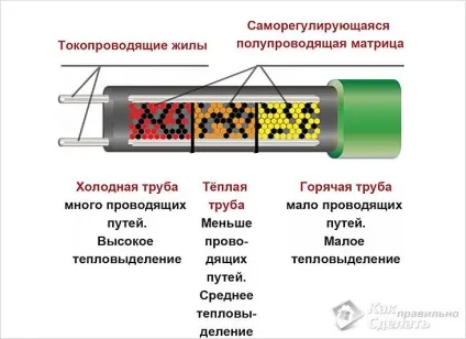 Як вибрати кабель для обігріву труб - обігрів труби термокабелем (кабель) Як вибрати кабель для обігріву труб - обігрів труби термокабелем