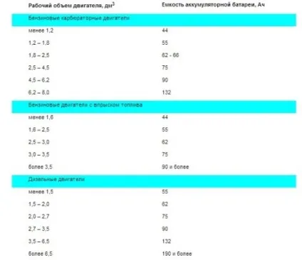 Як вибрати акумулятор по марці автомобіля (вибрати) Як вибрати акумулятор по марці автомобіля