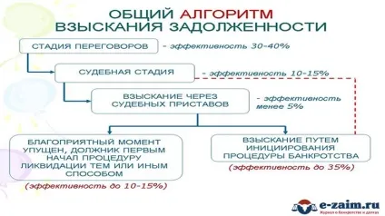 Як стягнути борг з фізичної особи - банкрутство і борги (борг) Як стягнути борг з фізичної особи - банкрутство і борги