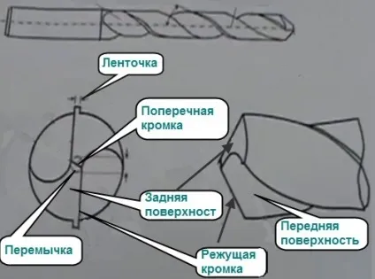 Як заточити свердло по дереву рекомендації (заточити свердло дереву) Як заточити свердло по дереву рекомендації