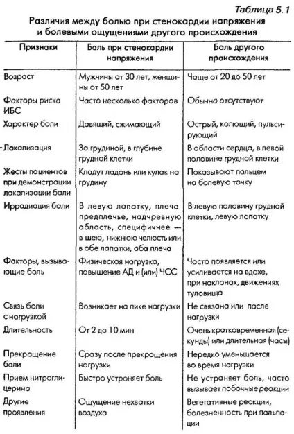 Кардіалгія у дітей - лікування серця (вдиху кашлі інших) Кардіалгія у дітей - лікування серця