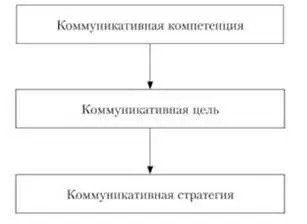 Комунікативна компетентність спеціаліста, основи комунікативної компетентності фахівця - (компетентність) Комунікативна компетентність спеціаліста, основи комунікативної компетентності фахівця -