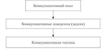 Комунікативна компетентність спеціаліста, основи комунікативної компетентності фахівця - (основи комунікативної компетентності фахівця) Комунікативна компетентність спеціаліста, основи комунікативної компетентності фахівця -