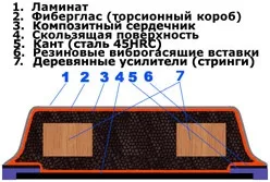 конструкція сноуборда