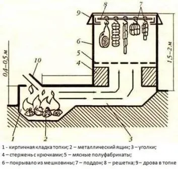 Каганець холодного копчення своїми руками (каганець) Каганець холодного копчення своїми руками