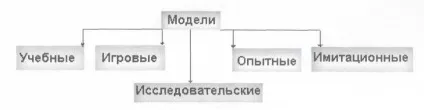 Конспект уроку для 10 класу - інформаційне моделювання як метод пізнання