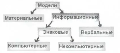 Конспект уроку для 10 класу - інформаційне моделювання як метод пізнання