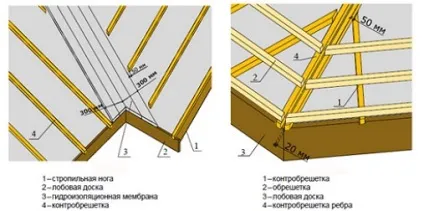 Контробрешетка даху, що це таке, пристрій (даху) Контробрешетка даху, що це таке, пристрій