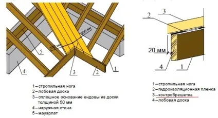 Контробрешетка даху, що це таке, пристрій (таке) Контробрешетка даху, що це таке, пристрій