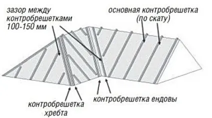 Контробрешетка даху, що це таке, пристрій (витрата цвяхів з'єднання) Контробрешетка даху, що це таке, пристрій