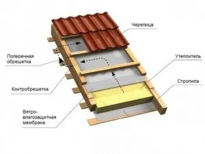 Покрівельний пиріг під металочерепицю склад і правила його монтажу (покрівельний) Покрівельний пиріг під металочерепицю склад і правила його монтажу