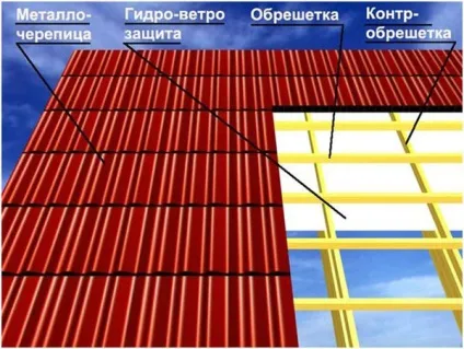 Дах веранди до будинку, її будівля