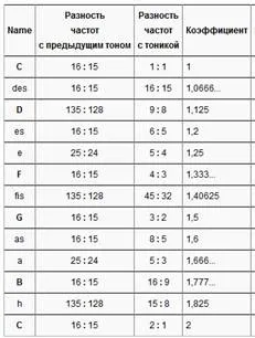 Курси підготовки хорових співаків церкви «відродження» лекція №4 курс i (звуку відклав квінту вгору) Курси підготовки хорових співаків церкви «відродження» лекція №4 курс i