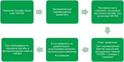 Куди і як скаржитися на колекторів за дзвінки - кращі способи (колекторів) Куди і як скаржитися на колекторів за дзвінки - кращі способи