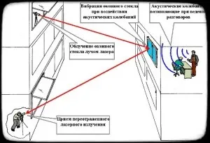 Лазерний мікрофон для прослушки, захист інформації