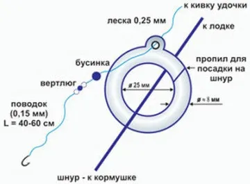 Ловля ляща на кільце конструкція снасті і правильна оснащення (ляща) Ловля ляща на кільце конструкція снасті і правильна оснащення
