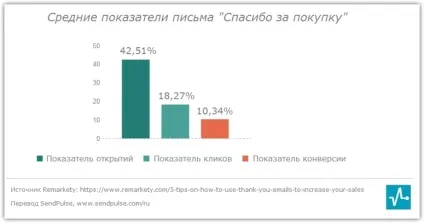 Чому так важливо дякувати в email розсилці, sendpulse (розсилці) Чому так важливо дякувати в email розсилці, sendpulse