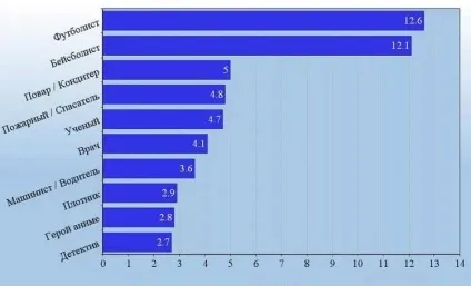 Цікава статистика ким хочуть стати діти різних куточків світу, коли виростуть (хочуть) Цікава статистика ким хочуть стати діти різних куточків світу, коли виростуть