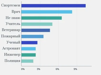 Цікава статистика ким хочуть стати діти різних куточків світу, коли виростуть (стати) Цікава статистика ким хочуть стати діти різних куточків світу, коли виростуть