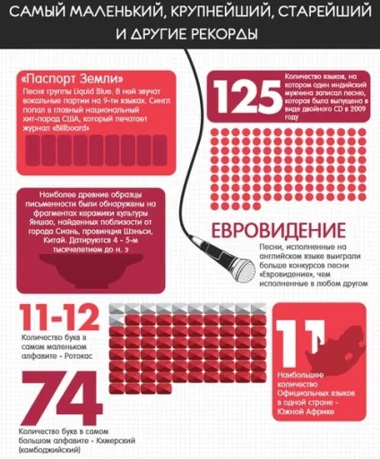 Цікаві факти про мови світу (світу) Цікаві факти про мови світу