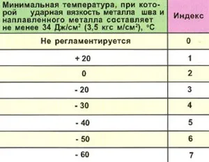 маркування електродів