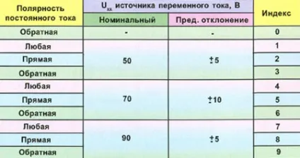 маркування електродів