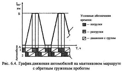 Маршрутизація перевезень вантажів, безкоштовні курсові, реферати, дипломні роботи (руху рухомого складу) Маршрутизація перевезень вантажів, безкоштовні курсові, реферати, дипломні роботи