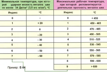 маркування електродів