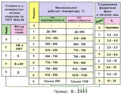 маркування електродів