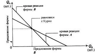 Мікроекономіка, олігополія
