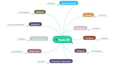 Майнд-карти відмінний спосіб привести справи в порядок (привести) Майнд-карти відмінний спосіб привести справи в порядок