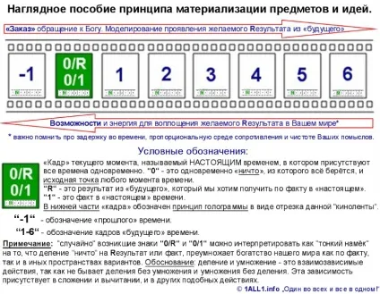 Матеріалізація предметів і ідей
