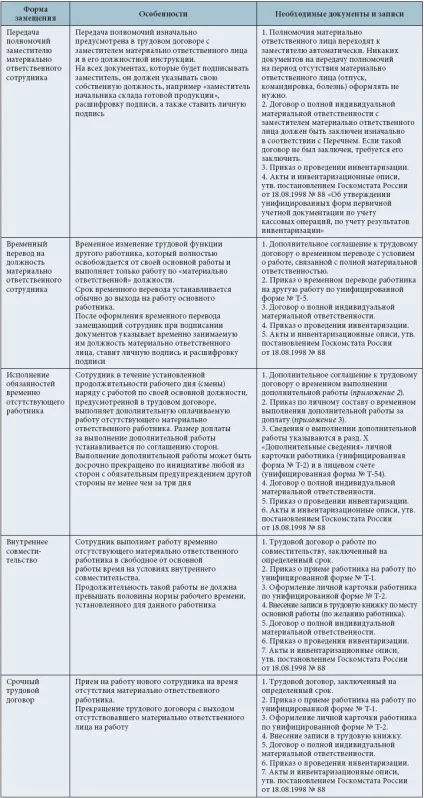 Матеріально відповідальний працівник