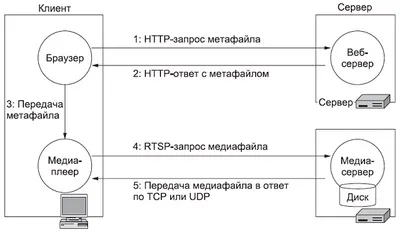 Мультимедіа поверх ip