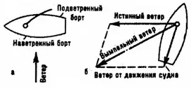 Напрямок вітру і курси, управління вітрильним судном (під вітрилом) Напрямок вітру і курси, управління вітрильним судном
