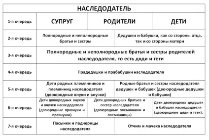 Спадкоємці першої черги без заповіту (черги) Спадкоємці першої черги без заповіту