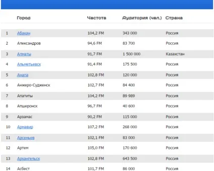 На якій хвилі радіо європа плюс (європа плюс) На якій хвилі радіо європа плюс