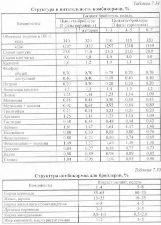 Нормована годівля птиці - агроархів сільськогосподарські матеріали (раціони) Нормована годівля птиці - агроархів сільськогосподарські матеріали