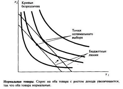 Нормальні товари і товари нижчої категорії (криві дохід споживання) Нормальні товари і товари нижчої категорії