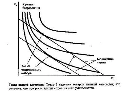 Нормальні товари і товари нижчої категорії (криві дохід споживання) Нормальні товари і товари нижчої категорії
