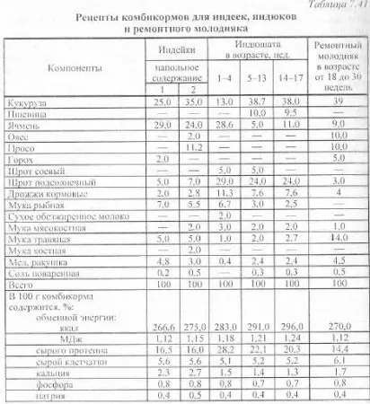 Нормована годівля птиці - агроархів сільськогосподарські матеріали (кормів) Нормована годівля птиці - агроархів сільськогосподарські матеріали