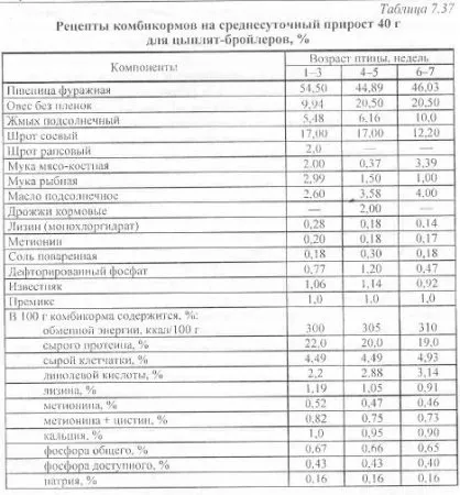 Нормована годівля птиці - агроархів сільськогосподарські матеріали (маси) Нормована годівля птиці - агроархів сільськогосподарські матеріали