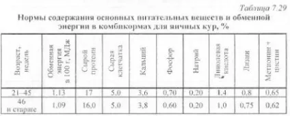 Нормована годівля птиці - агроархів сільськогосподарські матеріали (корми) Нормована годівля птиці - агроархів сільськогосподарські матеріали