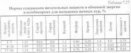 Нормована годівля птиці - агроархів сільськогосподарські матеріали (птиці) Нормована годівля птиці - агроархів сільськогосподарські матеріали