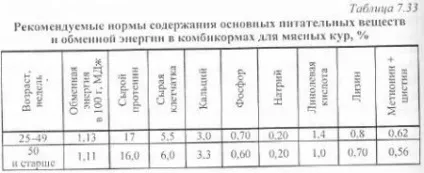 Нормована годівля птиці - агроархів сільськогосподарські матеріали (молодняка) Нормована годівля птиці - агроархів сільськогосподарські матеріали