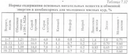Нормована годівля птиці - агроархів сільськогосподарські матеріали (більше) Нормована годівля птиці - агроархів сільськогосподарські матеріали