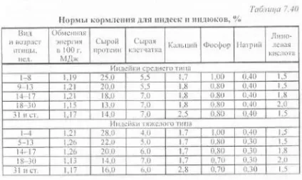 Нормована годівля птиці - агроархів сільськогосподарські матеріали (годування) Нормована годівля птиці - агроархів сільськогосподарські матеріали