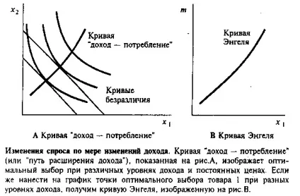 Нормальні товари і товари нижчої категорії (дохід споживання криві) Нормальні товари і товари нижчої категорії